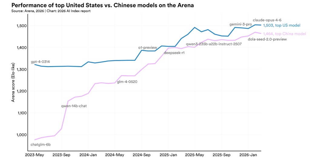 Performance of top United States vs. Chinese models on the Arena